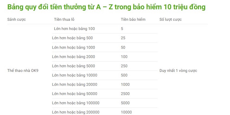 Điểm lỗ vốn được quy đổi ra số tiền hoàn cược cực cao